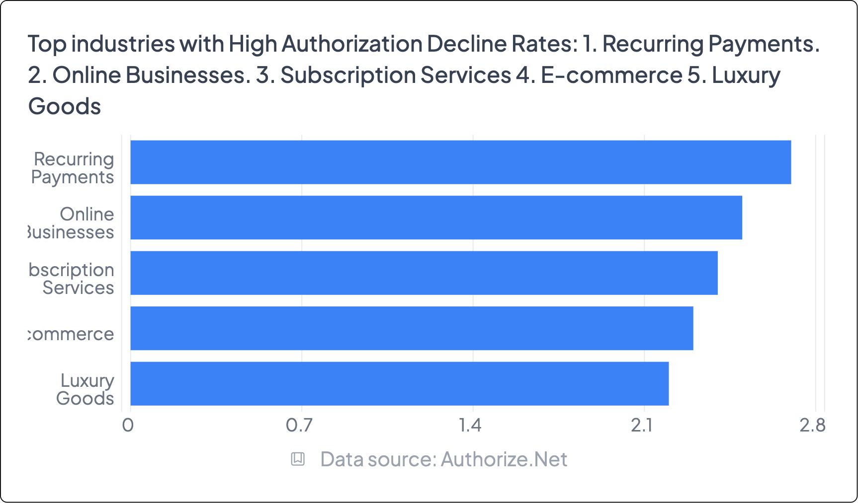 Bar chart showing industries with the highest payment authorization decline rates, including recurring payments, online businesses, subscription services, e-commerce, and luxury goods. Source: Authorize.Net.